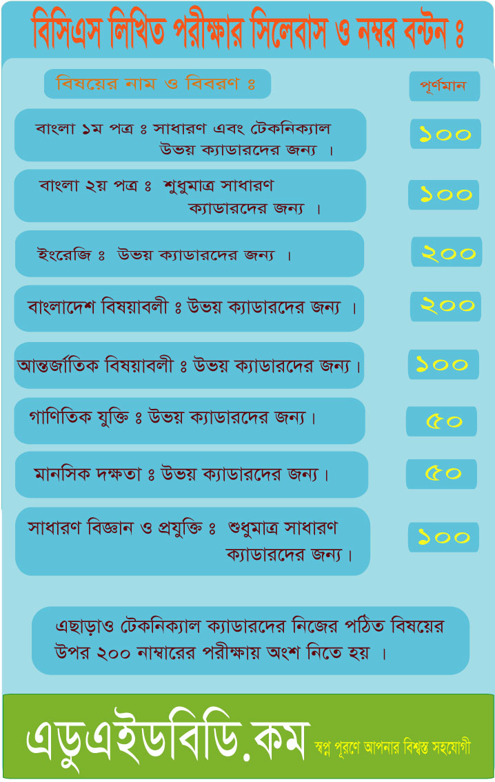 বিসিএস লিখিত সিলেবাস