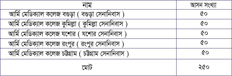 আর্মি মেডিকেল ভর্তি পরীক্ষা