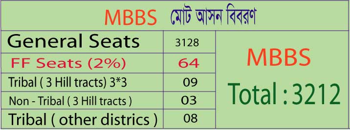    মেডিকেল ভর্তি পরীক্ষার যোগ্যতা 