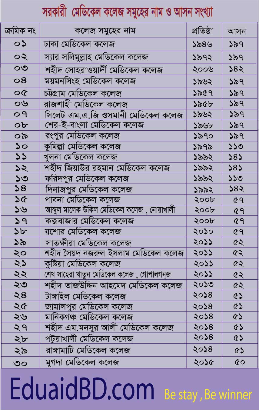 মেডিকেল ভর্তির আসন সংখ্যা