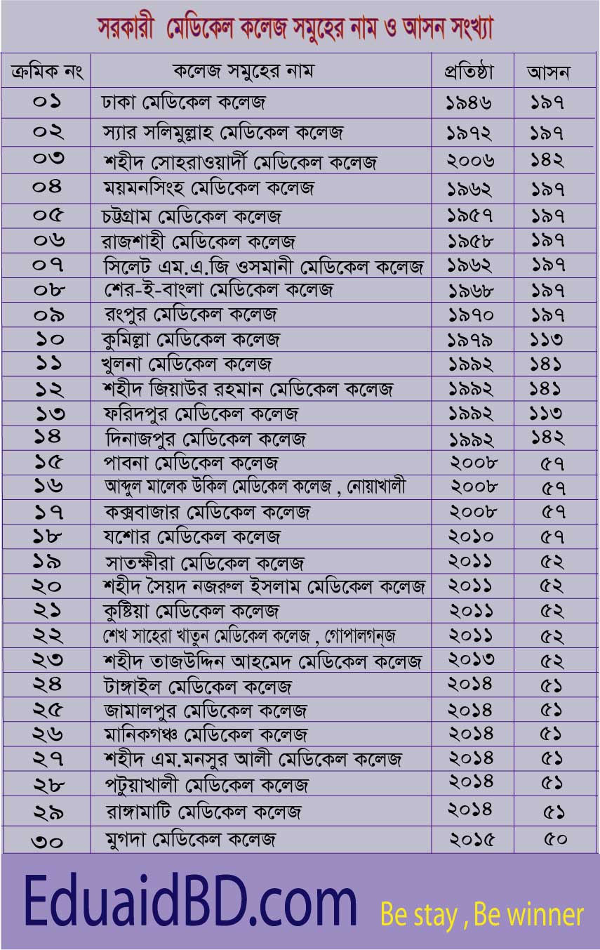  মেডিকেল ভর্তির আসন সংখ্যা   